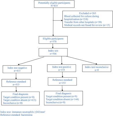 The Negative Predictive Ability of Immature Neutrophils for Bacteremia in Children With Community-Acquired Infections